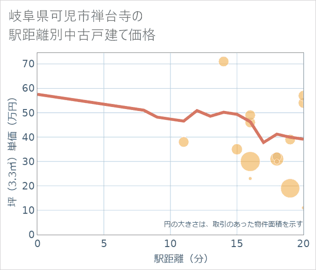 岐阜県可児市禅台寺の徒歩距離別の中古戸建て坪単価