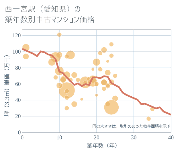 西一宮駅(愛知県)の築年数別の中古マンション坪単価