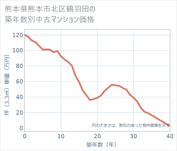 熊本県熊本市北区鶴羽田の築年数別の中古マンション坪単価