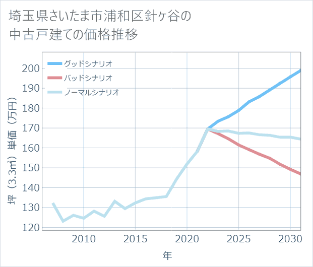 埼玉県さいたま市浦和区針ケ谷の中古戸建て価格推移