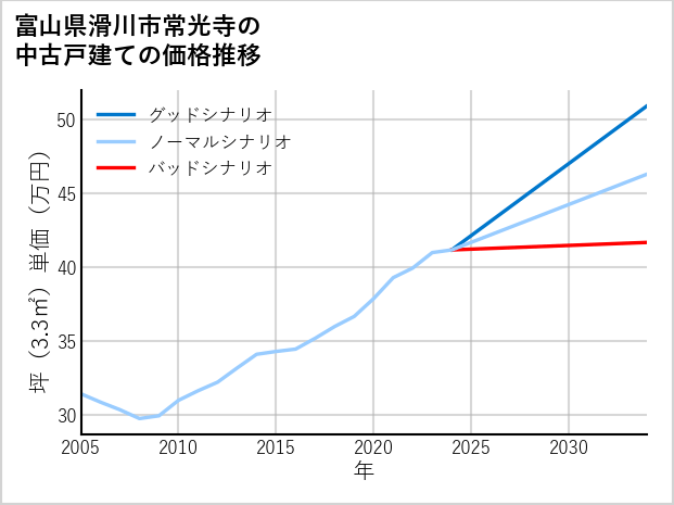 富山県滑川市常光寺の中古戸建て価格推移