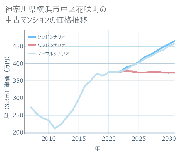 神奈川県横浜市中区花咲町の中古マンション価格推移