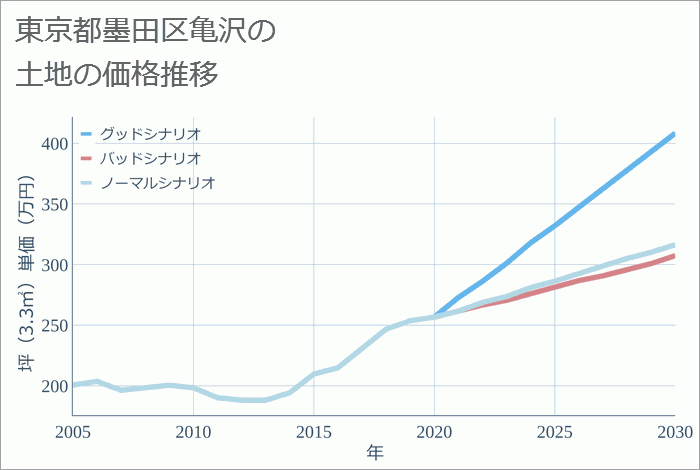 東京都墨田区亀沢の土地価格推移