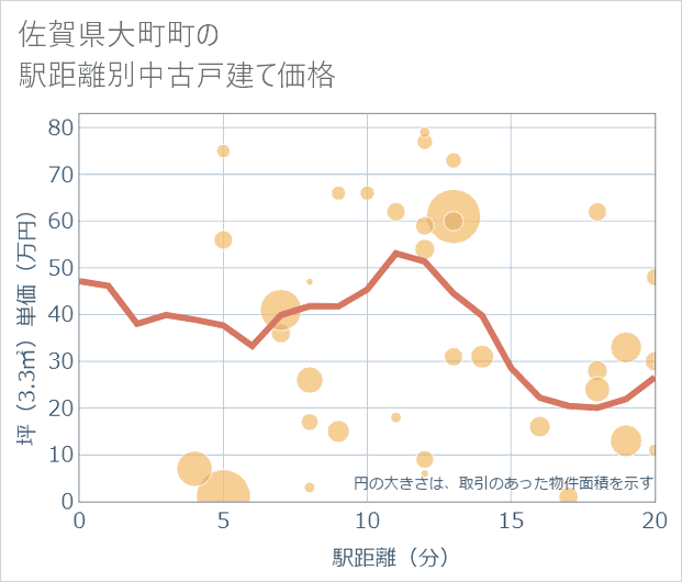 佐賀県大町町の徒歩距離別の中古戸建て坪単価