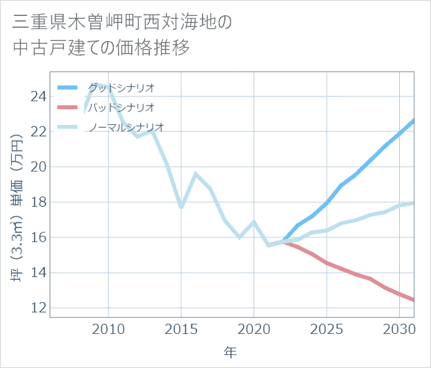 三重県木曽岬町西対海地の中古戸建て価格推移