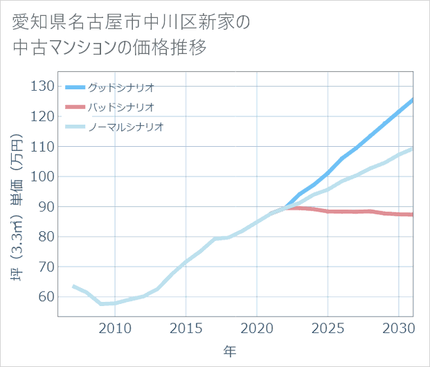 愛知県名古屋市中川区新家の中古マンション価格推移