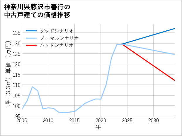 神奈川県藤沢市善行の中古戸建て価格推移