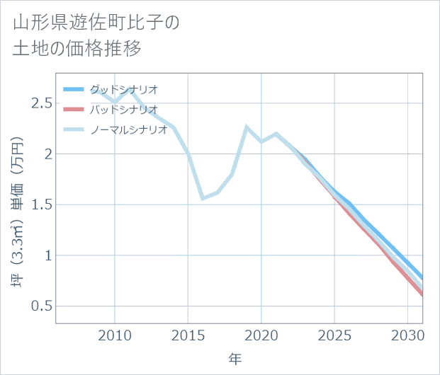山形県遊佐町比子の土地価格推移