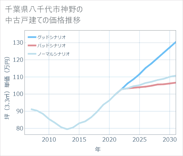 千葉県八千代市神野の中古戸建て価格推移