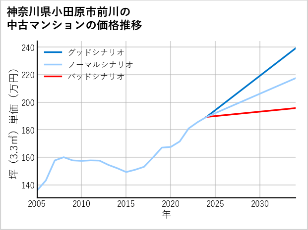 神奈川県小田原市前川の中古マンション価格推移