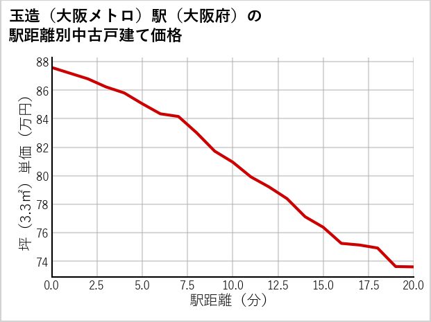 玉造〔大阪メトロ〕駅（大阪府）の徒歩距離別の中古戸建て坪単価