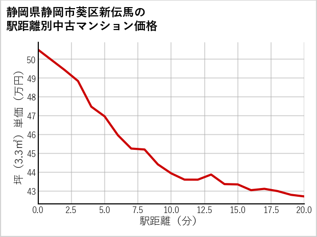 静岡県静岡市葵区新伝馬の徒歩距離別の中古マンション坪単価