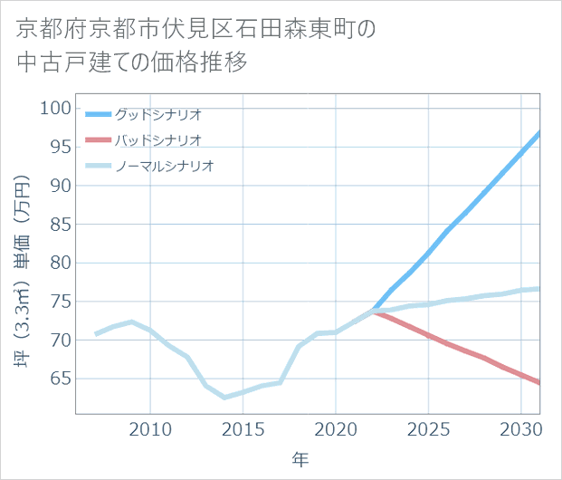 京都府京都市伏見区石田森東町の中古戸建て価格推移