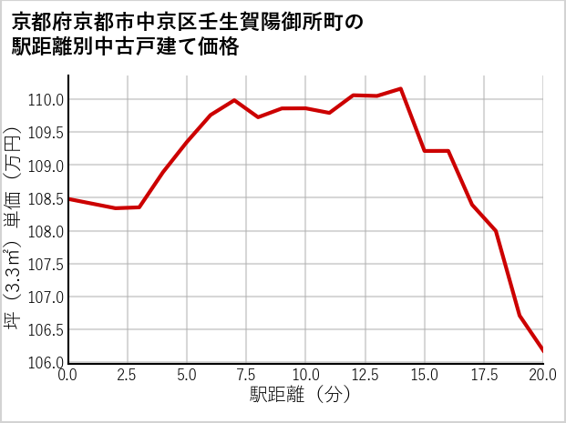 京都府京都市中京区壬生賀陽御所町の徒歩距離別の中古戸建て坪単価