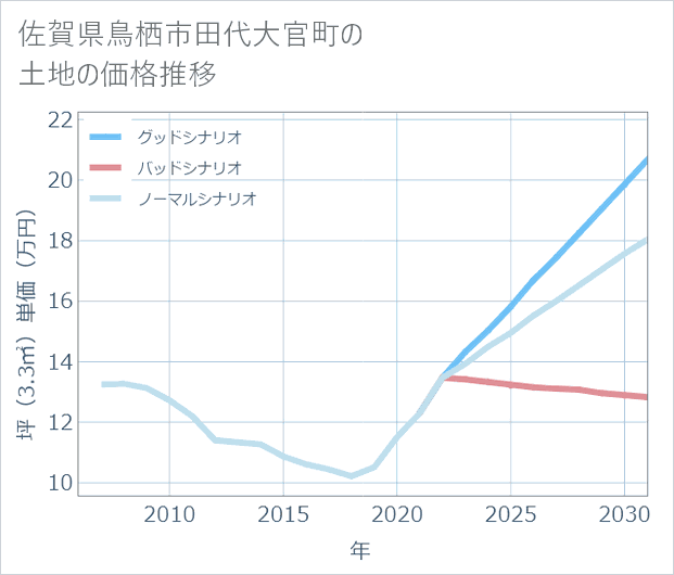 佐賀県鳥栖市田代大官町の土地価格推移