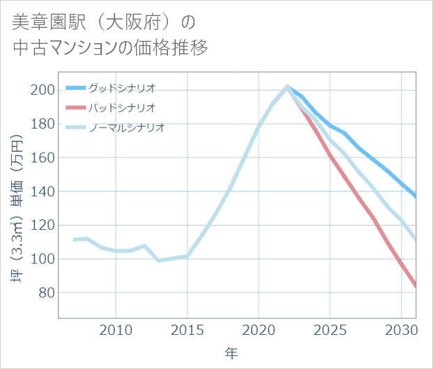 美章園駅(大阪府)の中古マンション価格推移
