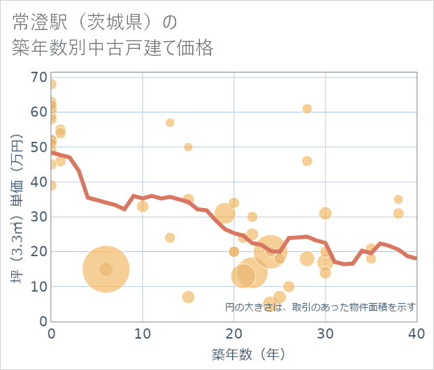常澄駅(茨城県)の築年数別の中古戸建て坪単価