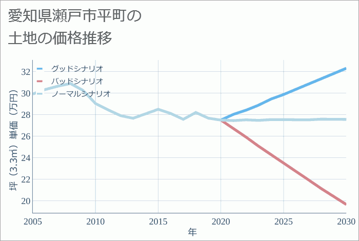 愛知県瀬戸市平町の土地価格推移