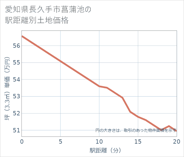 愛知県長久手市菖蒲池の徒歩距離別の土地坪単価