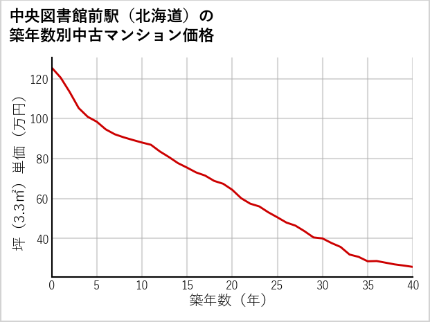 中央図書館前駅（北海道）の築年数別の中古マンション坪単価