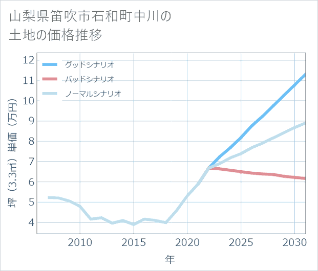 山梨県笛吹市石和町中川の土地価格推移