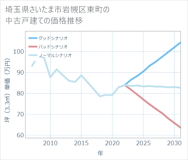 埼玉県さいたま市岩槻区東町の中古戸建て価格推移