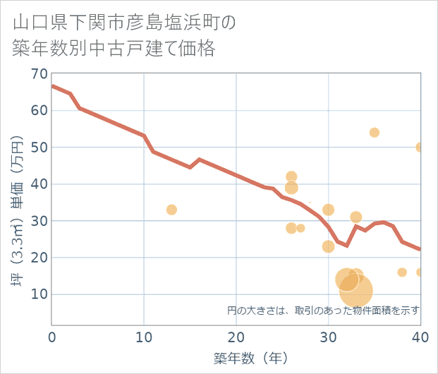 山口県下関市彦島塩浜町の築年数別の中古戸建て坪単価