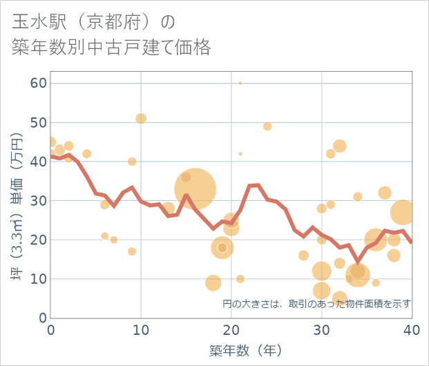 玉水駅(京都府)の築年数別の中古戸建て坪単価