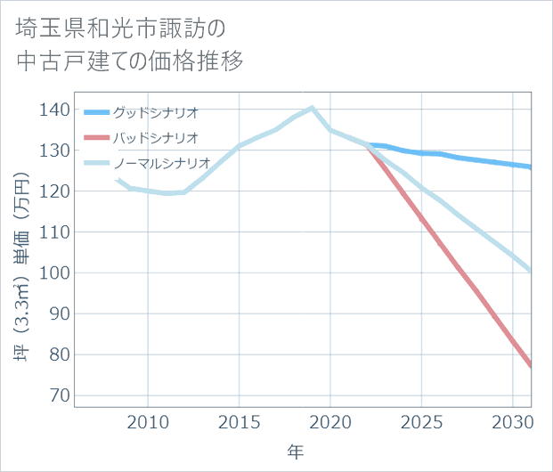 埼玉県和光市諏訪の中古戸建て価格推移