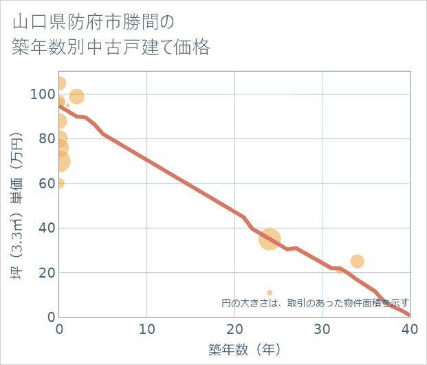 山口県防府市勝間の築年数別の中古戸建て坪単価