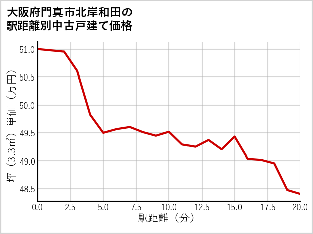 大阪府門真市北岸和田の徒歩距離別の中古戸建て坪単価
