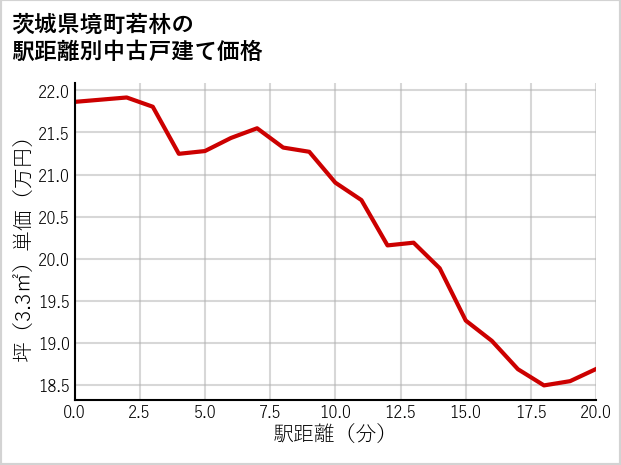 茨城県境町若林の徒歩距離別の中古戸建て坪単価