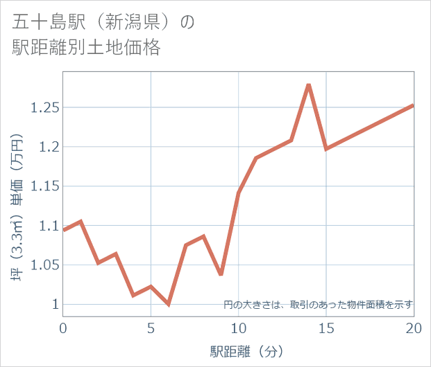 五十島駅(新潟県)の徒歩距離別の土地坪単価