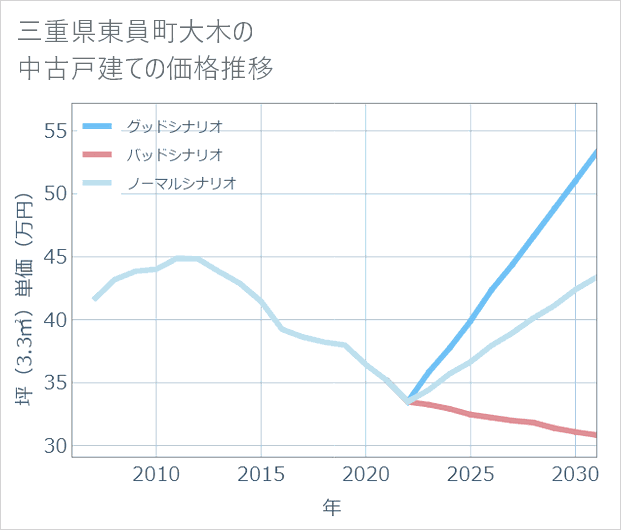 三重県東員町大木の中古戸建て価格推移