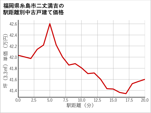 福岡県糸島市二丈満吉の徒歩距離別の中古戸建て坪単価