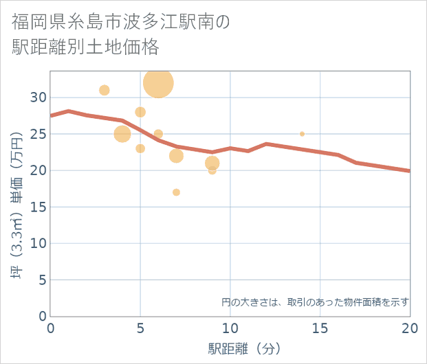 福岡県糸島市波多江駅南の徒歩距離別の土地坪単価