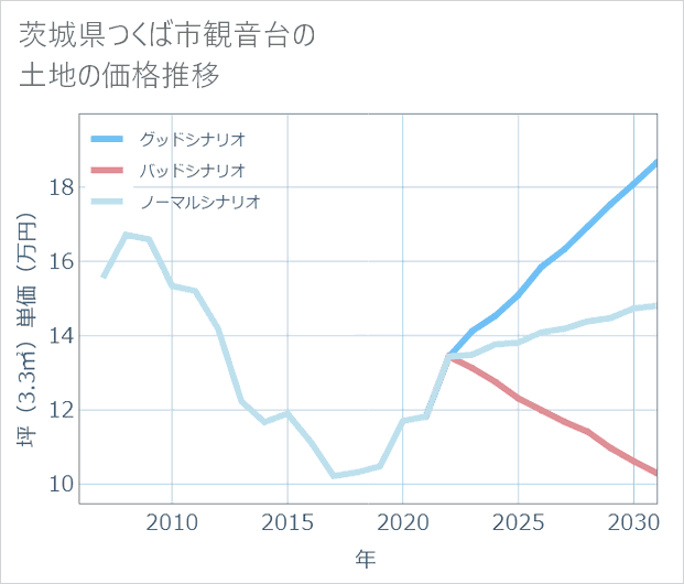 茨城県つくば市観音台の土地価格推移