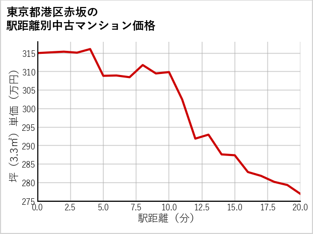 東京都港区赤坂の徒歩距離別の中古マンション坪単価