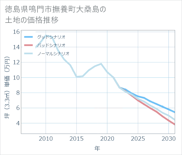 徳島県鳴門市撫養町大桑島の土地価格推移