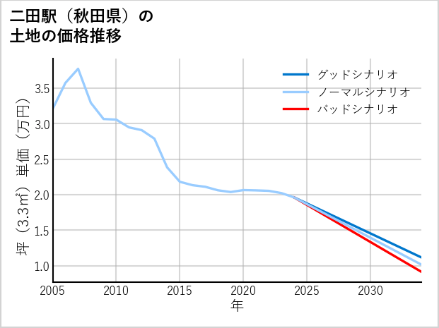 二田駅（秋田県）の土地価格推移
