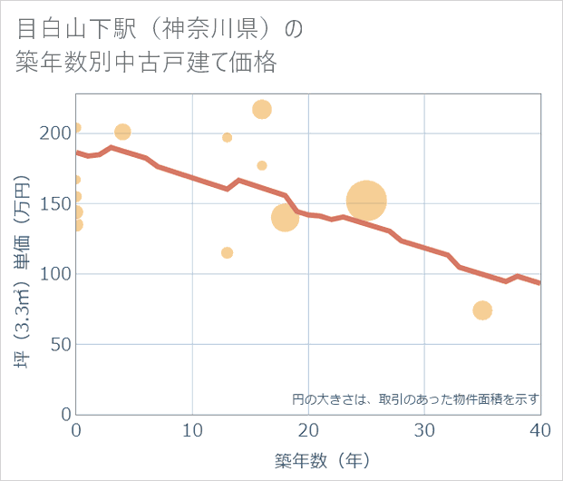 目白山下駅(神奈川県)の築年数別の中古戸建て坪単価
