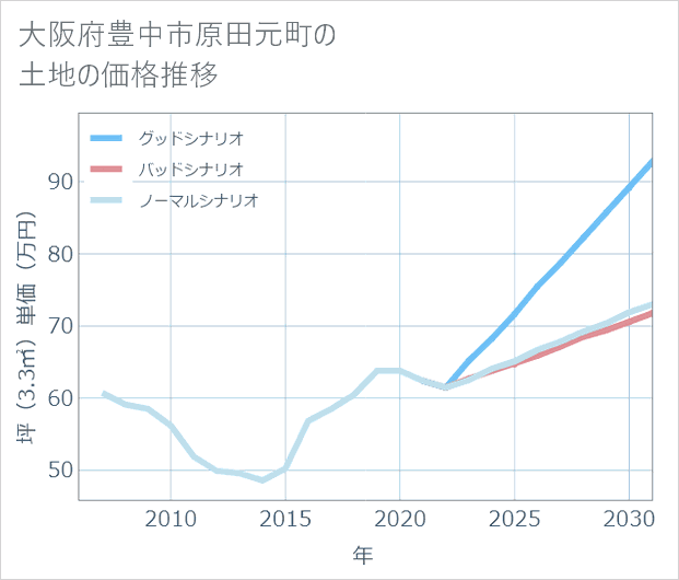 大阪府豊中市原田元町の土地価格推移