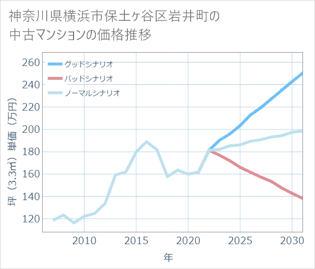 神奈川県横浜市保土ケ谷区岩井町の中古マンション価格推移