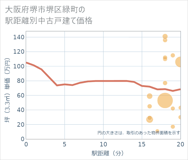 大阪府堺市堺区緑町の徒歩距離別の中古戸建て坪単価