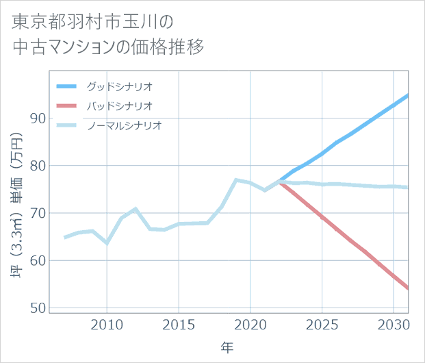 東京都羽村市玉川の中古マンション価格推移