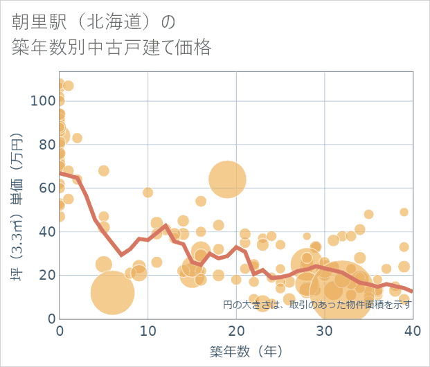朝里駅(北海道)の築年数別の中古戸建て坪単価