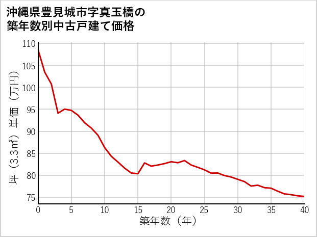 沖縄県豊見城市真玉橋の築年数別の中古戸建て坪単価