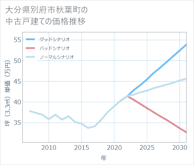 大分県別府市秋葉町の中古戸建て価格推移