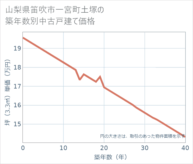 山梨県笛吹市一宮町土塚の築年数別の中古戸建て坪単価