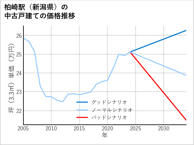 柏崎駅（新潟県）の中古戸建て価格推移